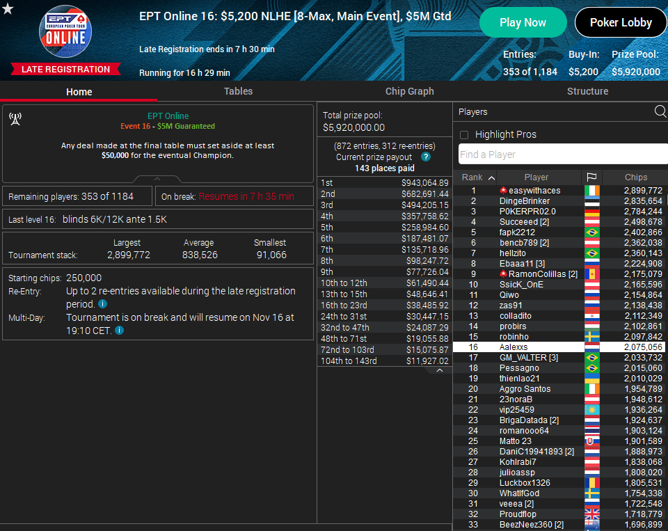 European Poker Tour Main Event: Nederlanders doen het goed