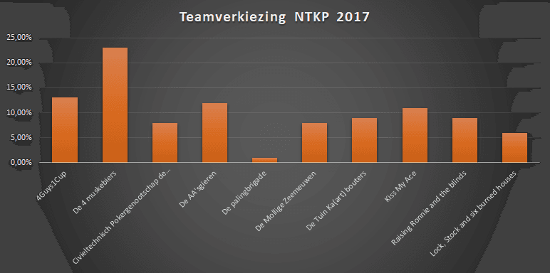 Uitslag teamnaam verkiezing van het NTKP 2017