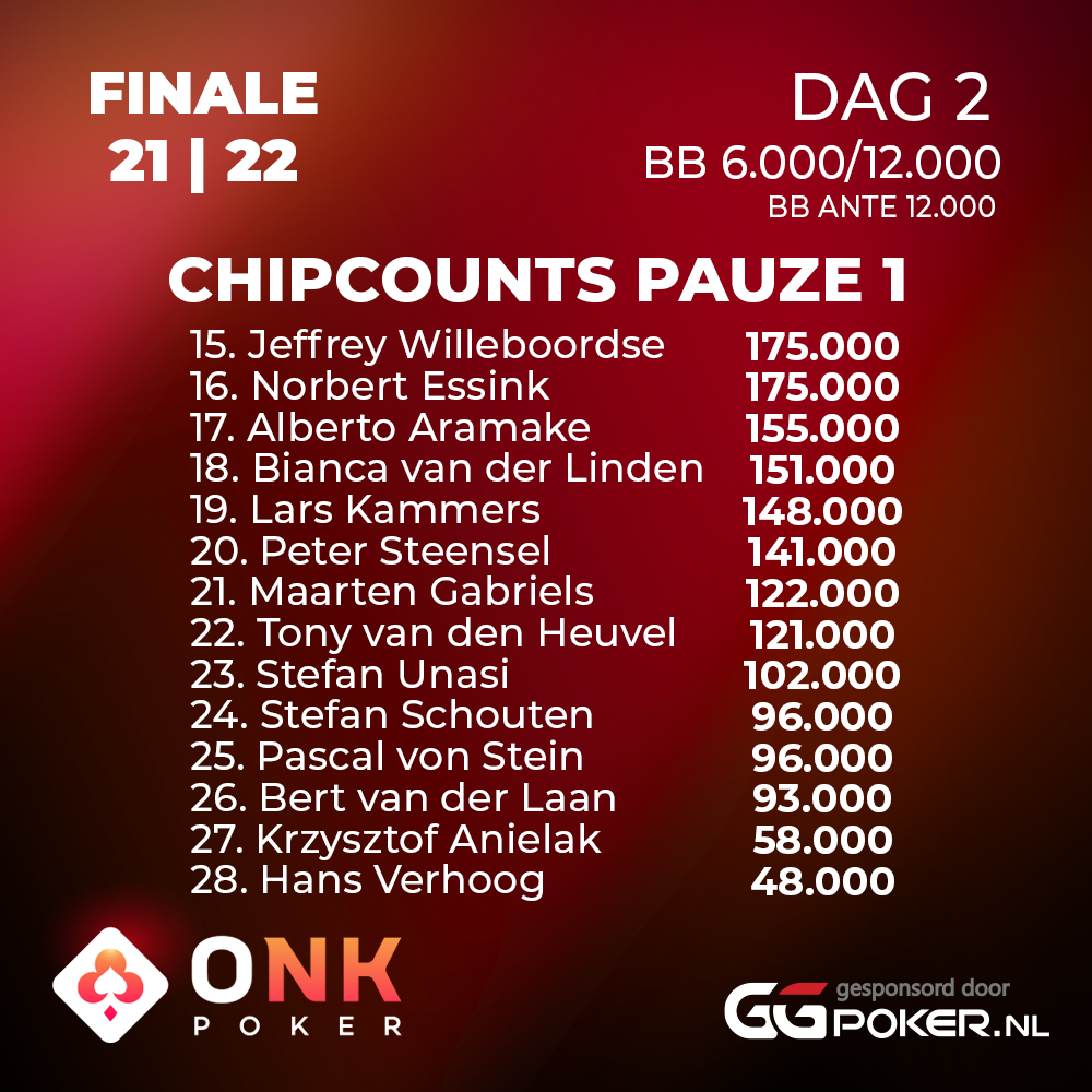 Chipcounts